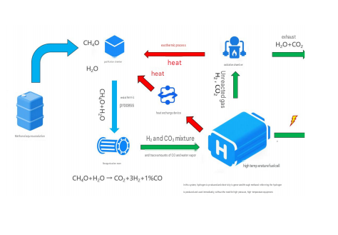 Methanol Reforming Fuel Cell System with 1.5 - 5.0 kW Power Output, Ultra-High Energy Conversion (≥46%), and Ultra-Quiet Performance (<65 dB) for Backup Power